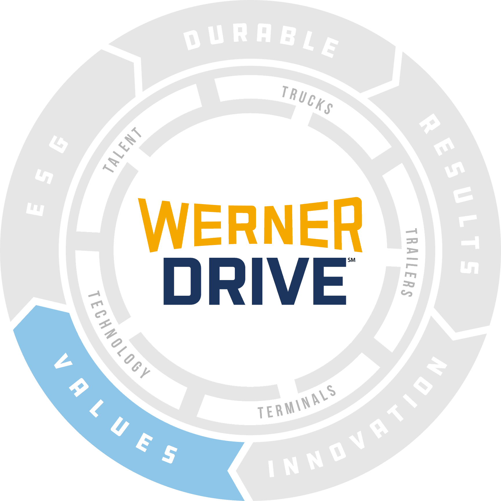 values wheel