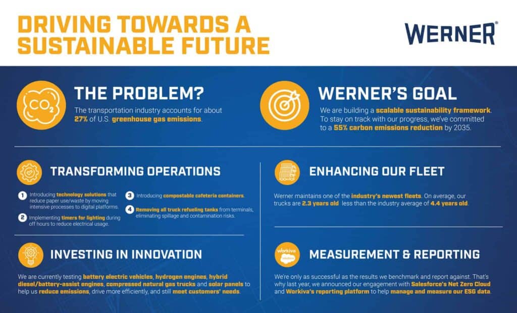 Driving Towards a Sustainable Future infographic